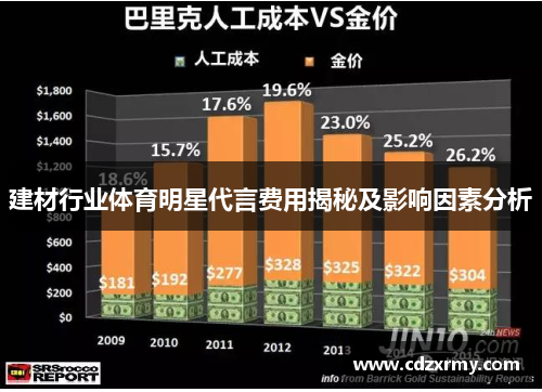 建材行业体育明星代言费用揭秘及影响因素分析